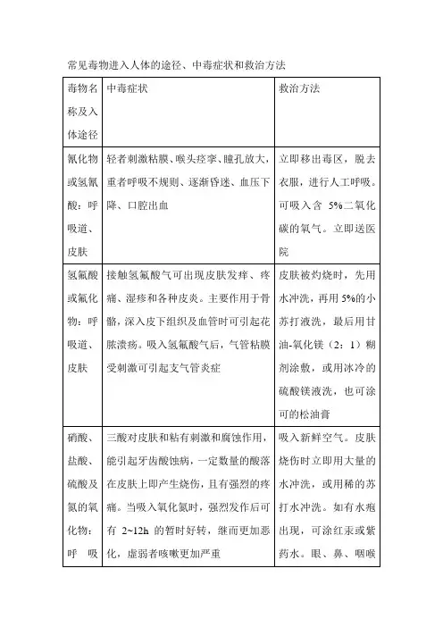 常见毒物进入人体的途径、中毒症状和救治方法