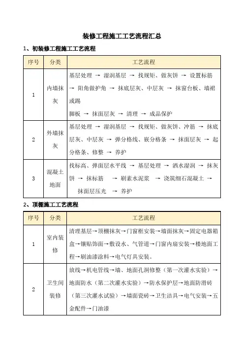 装修工程施工工艺流程汇总