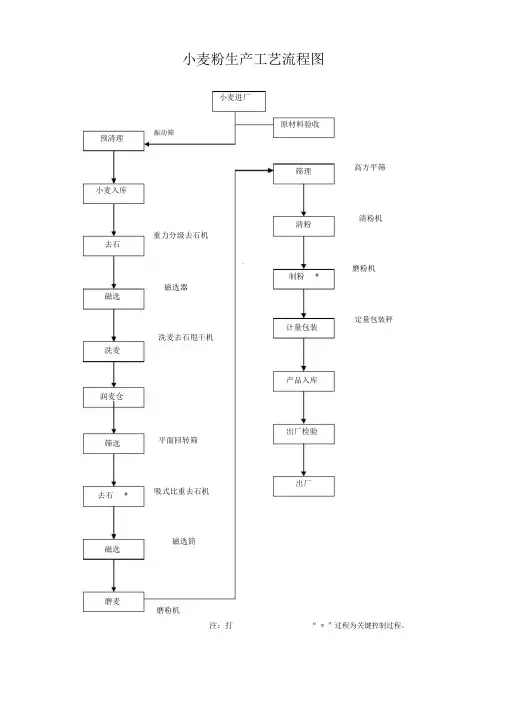 (完整word版)小麦粉生产工艺流程图.docx