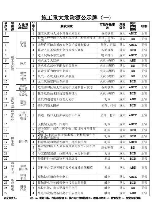 施工重大危险源公示牌