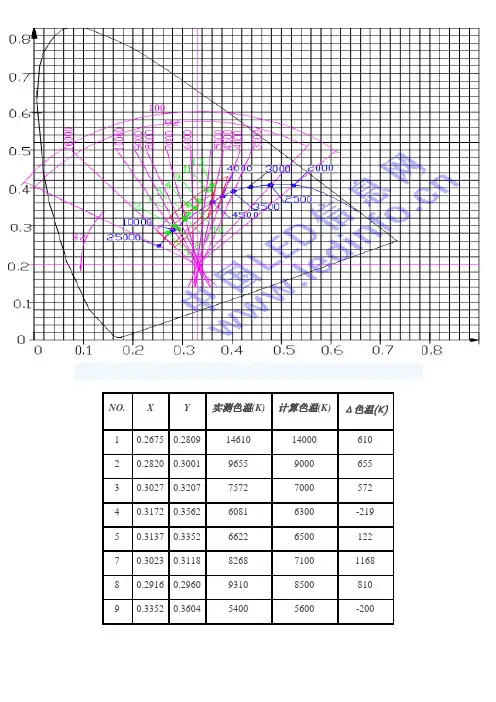 LED色温图谱详解
