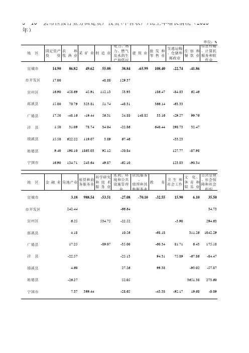 宣城市统计年鉴社会经济发展指标数据：宣州郎溪广德绩溪旌德宁国泾县市区固定资产投资比上年增长(2018)