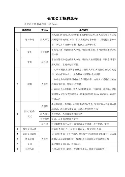企业员工招聘流程