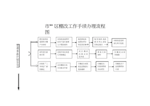 某市某区棚户区改造工作手续办理流程图