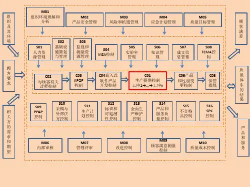 IATF16949-2016过程流程图