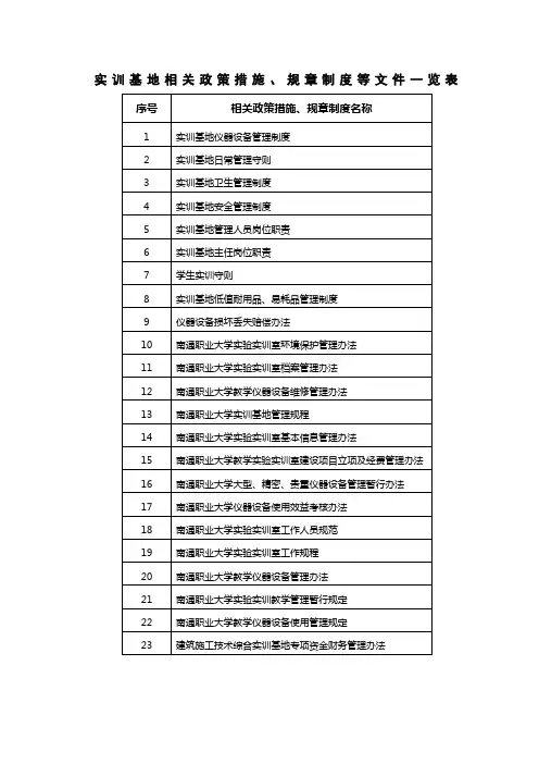 实训基地相关政策措施规章制度等文件览表