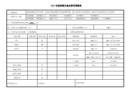 年度招聘计划及费用预算表(附招聘实施方案)