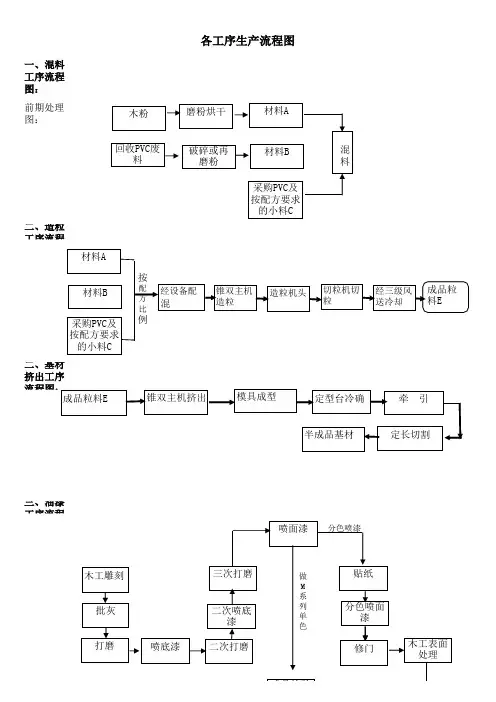 生产各工序流程图