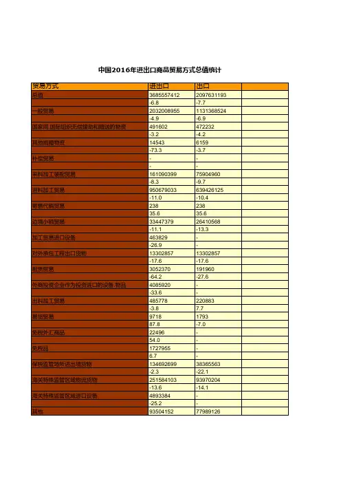 中国商务年鉴2017全国各地省市区数据：中国2016年进出口商品贸易方式总值统计
