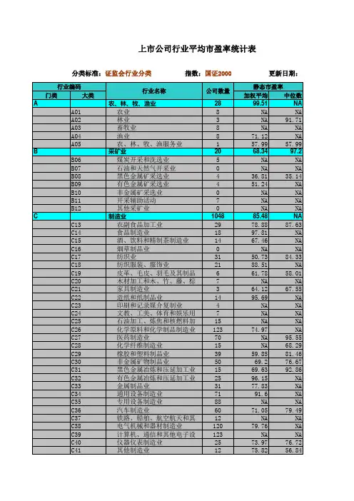 上市公司行业平均市净率统计表