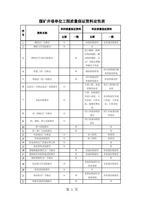 1煤矿井巷单位工程质量保证资料定性表word资料15页