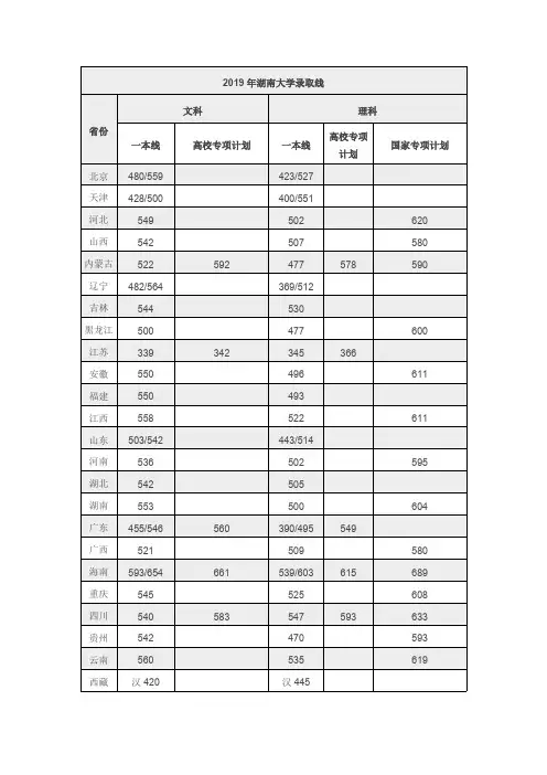 (985、211)各大名校2019特殊类招生各省录取分数线汇总