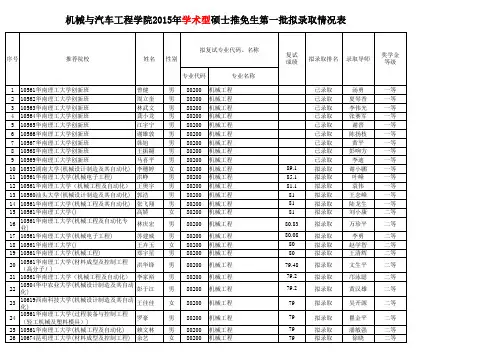 机械与汽车工程学院2015年推免生第一批录取情况