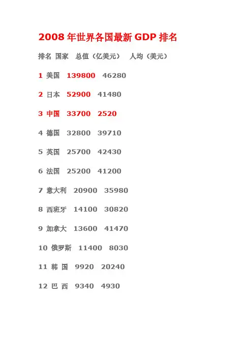 2008年世界各国最新GDP排名-推荐下载