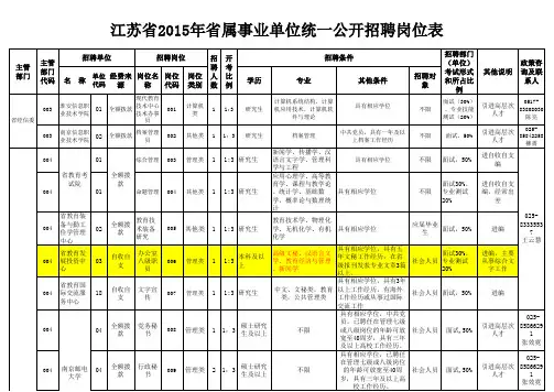 2015年江苏盐城事业编制岗位