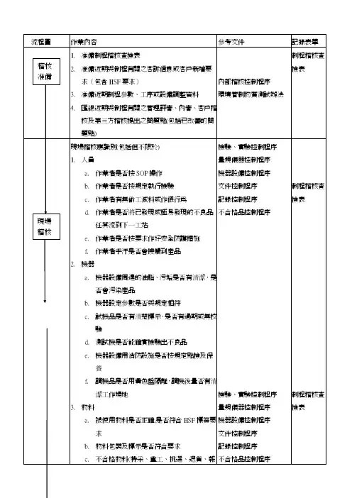 制程稽核清单