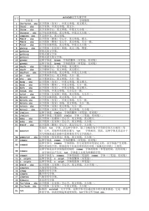 CAD常用字体特性对照表