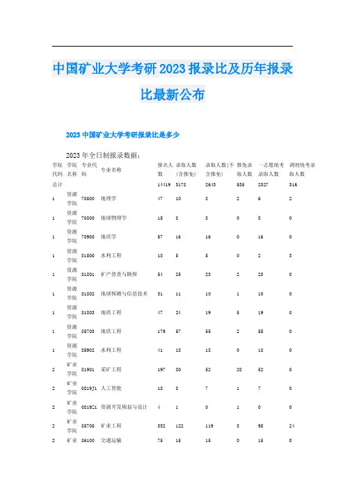 中国矿业大学考研2023报录比及历年报录比最新公布