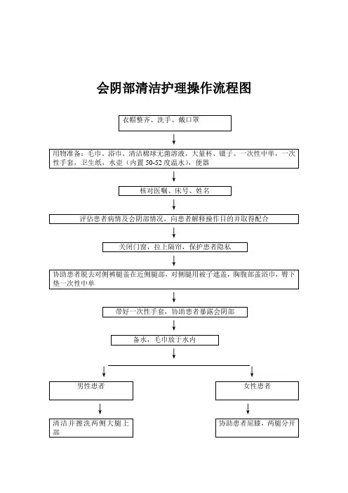 07 会阴擦洗顺序