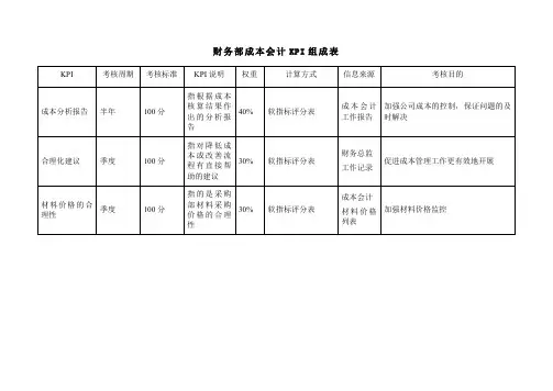 财务部成本会计KPI组成表模板