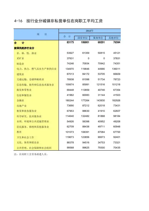 福州市统计年鉴2020社会经济发展指标：按行业分城镇非私营单位在岗职工平均工资(1)