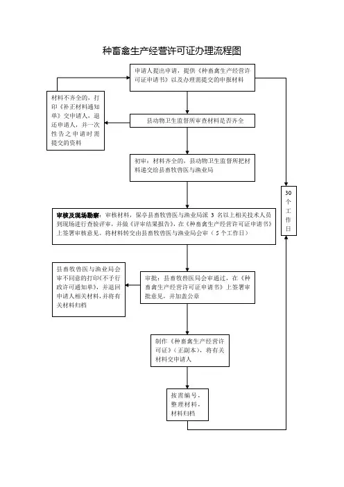 种畜禽生产许可流程图.doc