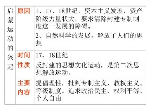高二历史欧洲的启蒙运动(2019)