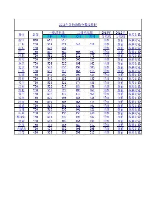 2013年全国各地高考录取分数线排行