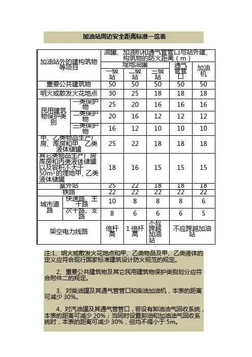 加油加气站安全距离标准