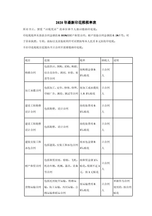 2020年最新印花税税率表