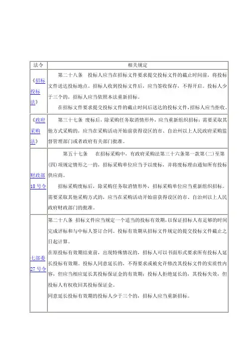 各法令中关于项目废标、流标和重新招标的规定