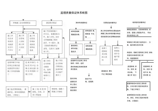 监理质量保证体系框图(复杂)
