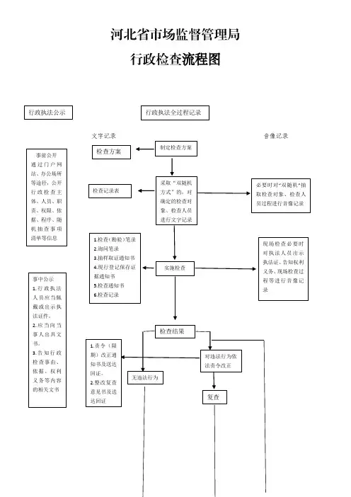 河北省市场监督管理局行政检查流程图