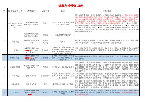 完整的除草剂化学分类表