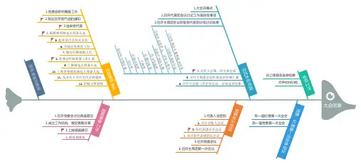 党委换届流程图(总图)