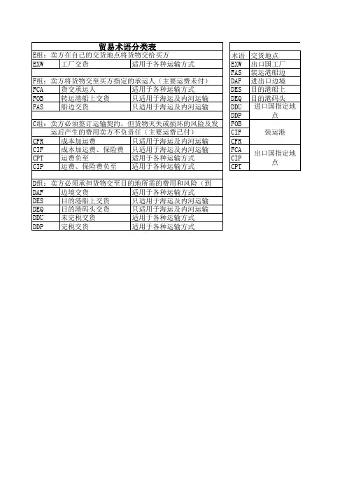 贸易术语分类和责任划分