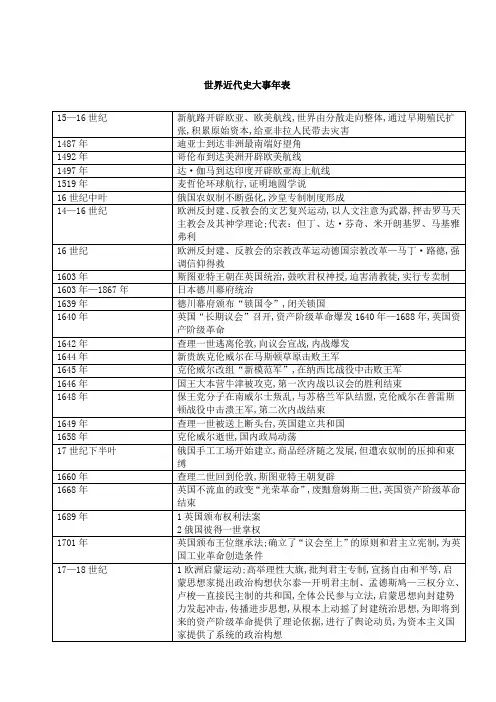 世界近代史大事年表