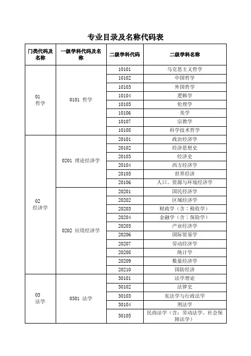 专业目录及名称代码表