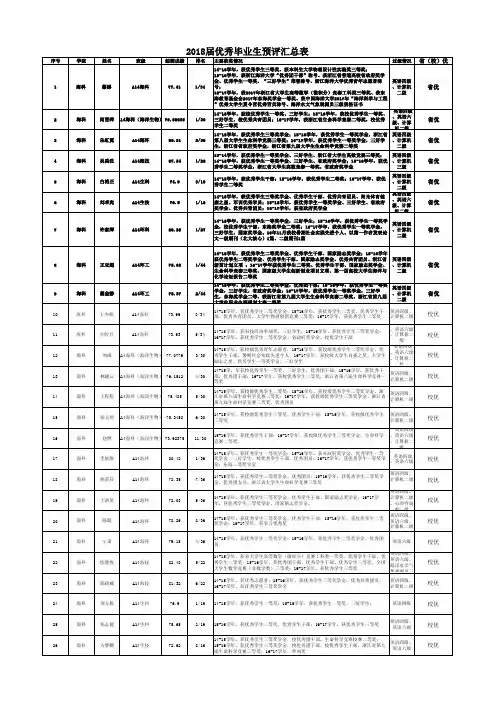 2018届优秀毕业生预评汇总表