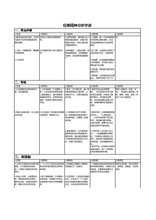 人格心理学 各流派各人物 