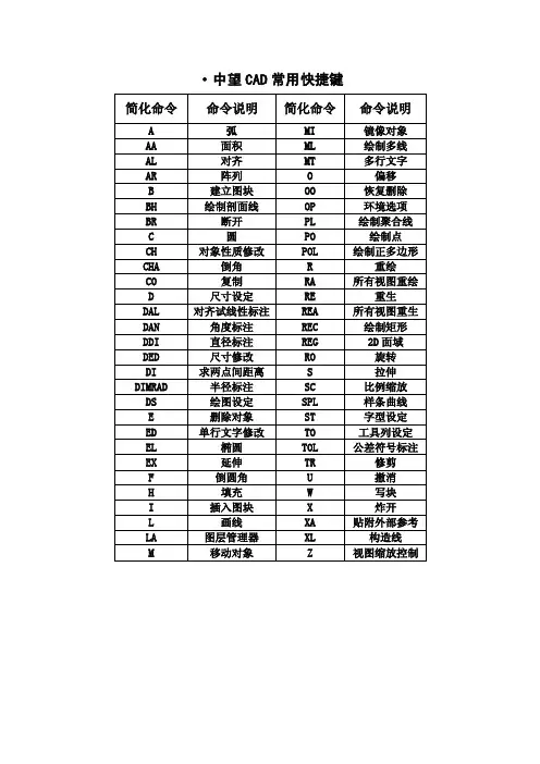 中望CAD常用快捷键