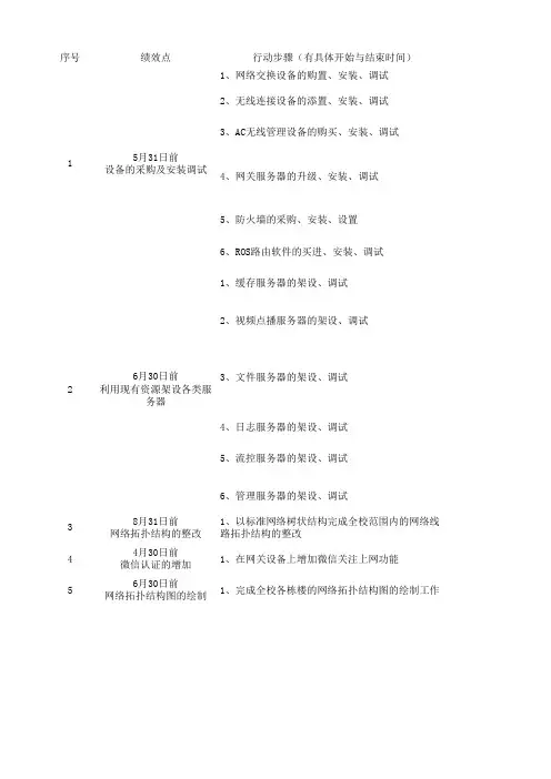 2015年网络改造计划