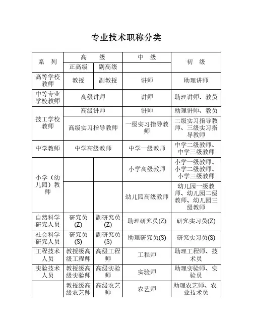 最全的专业技术职称分类标准