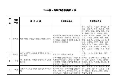 大禹奖获奖项目表