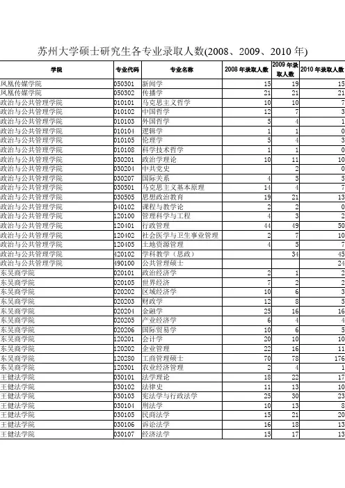 苏大考研历年录取人数