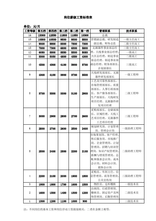 岗位薪级工资标准表