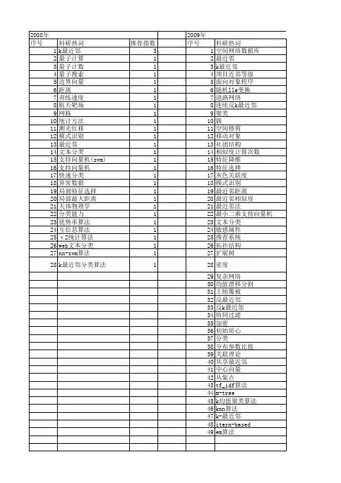 【国家自然科学基金】_k最近邻算法_基金支持热词逐年推荐_【万方软件创新助手】_20140801