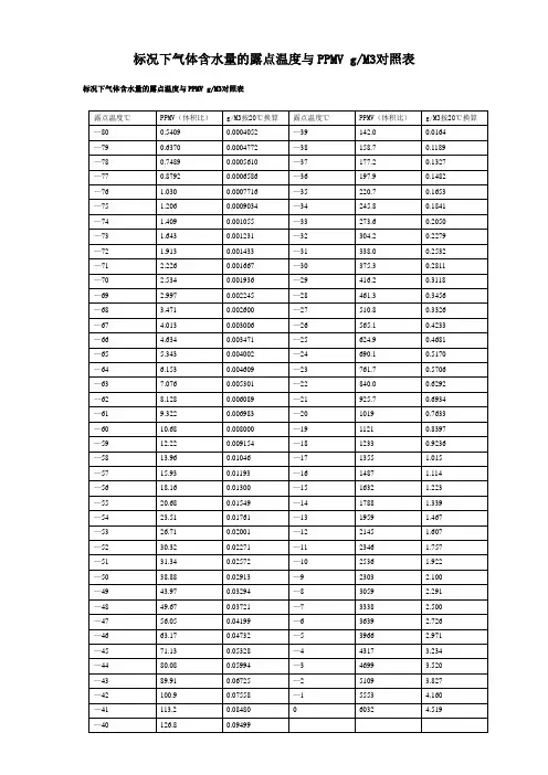 标况下气体含水量的露点温度与PPMV g