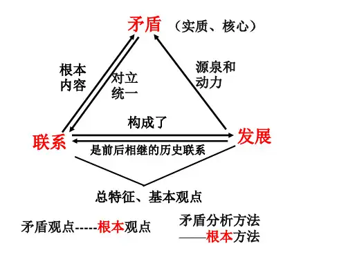 政治必修Ⅳ人教新课标3-9-1矛盾是事物发展的源泉和动力课件(35张)