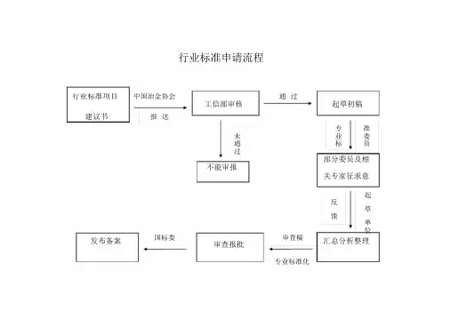 行业标准申请流程文件.doc